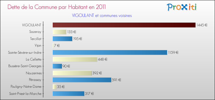 Dette par habitant de la commune en 2011 pour VIGOULANT et les communes proches Comparaison de la dette par habitant de la commune en 2011 pour VIGOULANT et les communes voisines