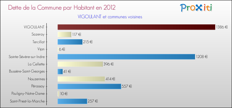 Dette par habitant de la commune en 2012 pour VIGOULANT et les communes proches Comparaison de la dette par habitant de la commune en 2012 pour VIGOULANT et les communes voisines