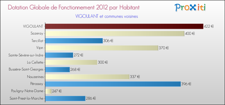 Montant des dotations globales de fonctionnement DGF par Habitant pour VIGOULANT et les communes proches Comparaison des des dotations globales de fonctionnement DGF par habitant pour VIGOULANT et les communes voisines