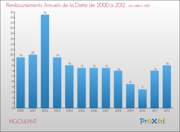 Evolution de l'annuité de la dette pour la commune de VIGOULANT de 2000 à 2012 Annuités de la dette pour VIGOULANT de 2000 à 2012