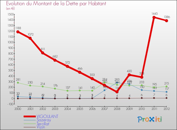 Evolution de la dette par habitant pour la commune de VIGOULANT et les communes proches de 2000 à 2012 Comparaison de la dette par habitant pour VIGOULANT et les communes voisines de 2000 à 2012