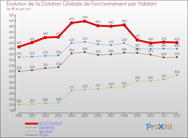 Evolution et montant de la dotation globale de fonctionnement par Habitant pour VIGOULANT et les communes proches Comparaison des dotations globales de fonctionnement par habitant pour VIGOULANT et les communes voisines