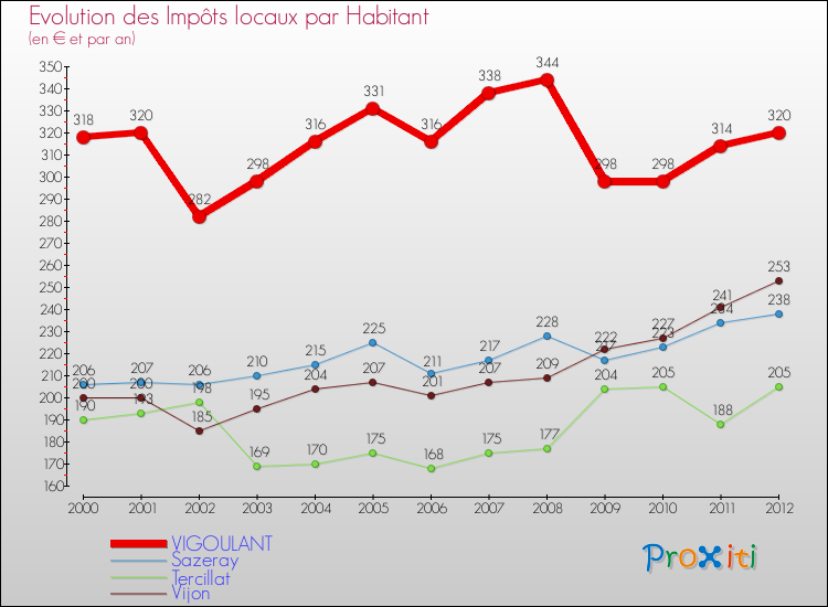 Evolution et montant des impôts locaux par Habitant pour VIGOULANT et les communes proches Comparaison des impôts locaux par habitant pour VIGOULANT et les communes voisines