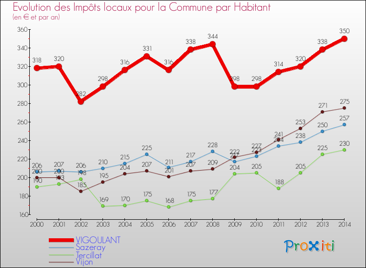 Evolution et montant des impôts locaux par Habitant pour VIGOULANT et les communes proches de 2000 à 2014 Comparaison des impôts locaux par habitant pour VIGOULANT et les communes voisines de 2000 à 2014