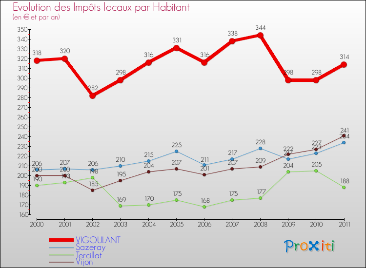 Evolution et montant des impôts locaux par Habitant pour VIGOULANT et les communes proches Comparaison des impôts locaux par habitant pour VIGOULANT et les communes voisines