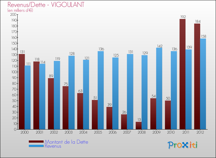 Evolution comparée de la dette et des revenus pour la commune de VIGOULANT de 2000 à 2012 Comparaison de la dette et des revenus pour VIGOULANT de 2000 à 2012