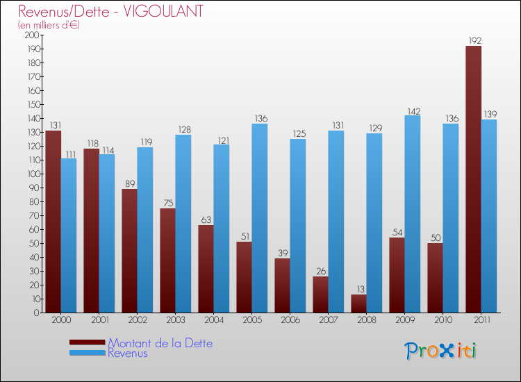 Evolution comparée de la dette et des revenus pour la commune de VIGOULANT de 2000 à 2011 Comparaison de la dette et des revenus pour VIGOULANT de 2000 à 2011