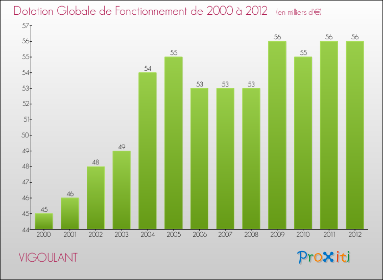 Evolution du montant de la Dotation Globale de Fonctionnement pour la commune de VIGOULANT de 2000 à 2012 Evolution du montant de la Dotation Globale de Fonctionnement pour VIGOULANT de 2000 à 2012