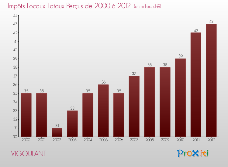 Evolution des Impôts Locaux pour la commune de VIGOULANT de 2000 à 2012 Evolution des Impôts Locaux pour VIGOULANT de 2000 à 2012