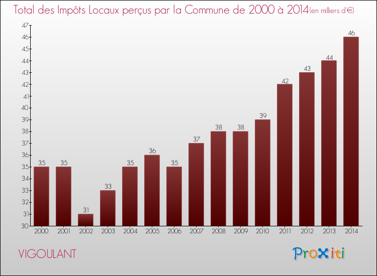 Evolution des Impôts Locaux pour la commune de VIGOULANT de 2000 à 2014 Evolution des Impôts Locaux pour VIGOULANT de 2000 à 2014