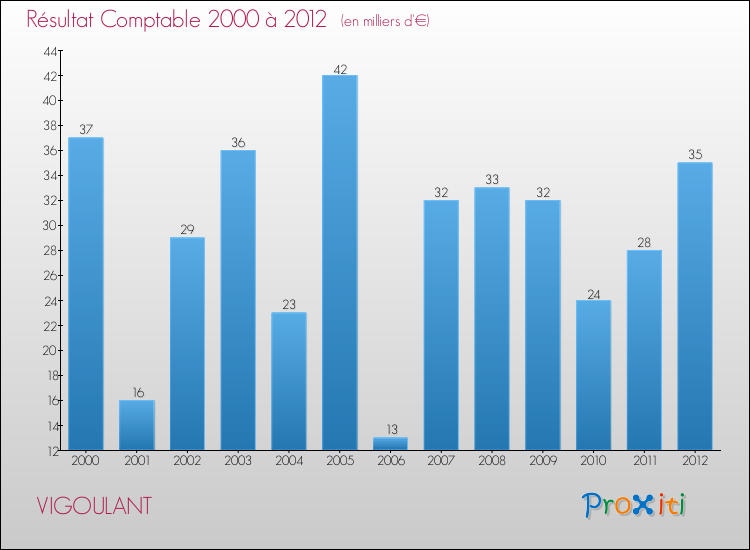 Evolution du résultat comptable pour la commune de VIGOULANT de 2000 à 2012 Evolution du résultat comptable pour VIGOULANT de 2000 à 2012