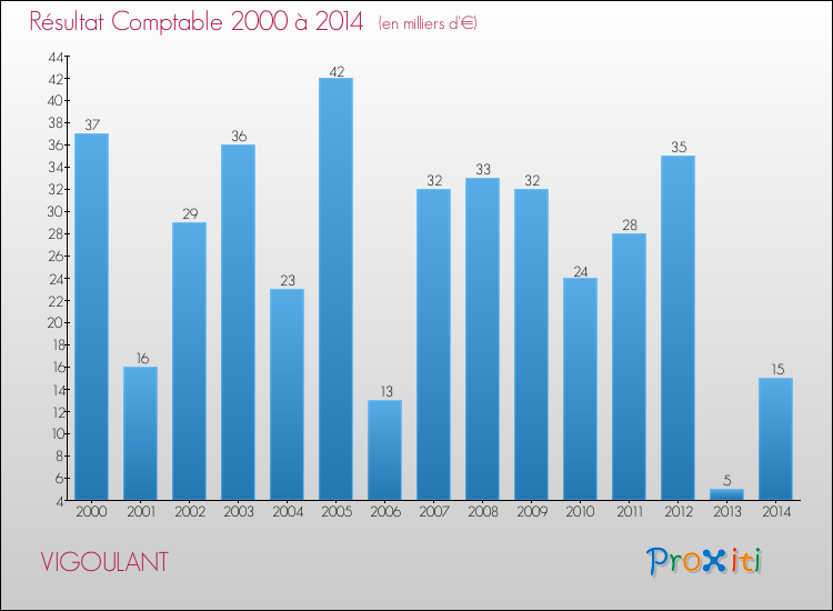 Evolution du résultat comptable pour la commune de VIGOULANT de 2000 à 2014 Evolution du résultat comptable pour VIGOULANT de 2000 à 2014