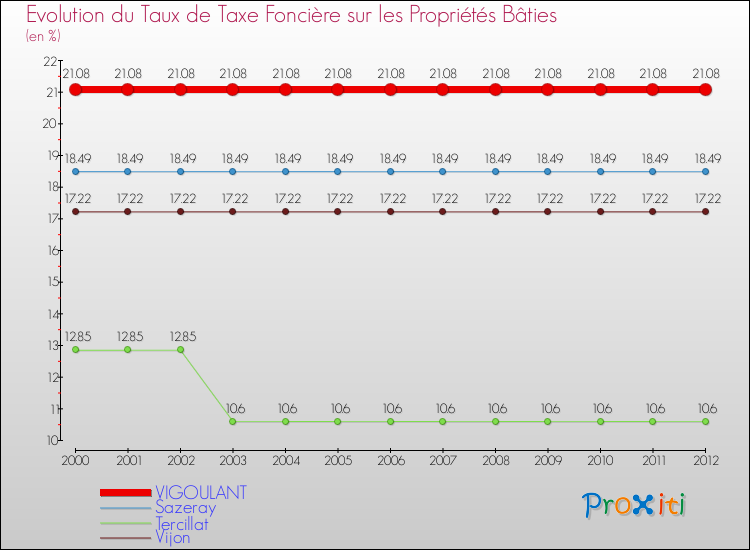 Evolution du taux de la taxe foncière sur le bati pour VIGOULANT et les communes proches de 2000 à 2012 Comparaison des taux de taxe foncière sur le bati pour VIGOULANT et les communes voisines de 2000 à 2012
