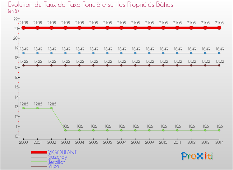 Evolution du taux de la taxe foncière sur le bati pour VIGOULANT et les communes proches de 2000 à 2014 Comparaison des taux de taxe foncière sur le bati pour VIGOULANT et les communes voisines de 2000 à 2014