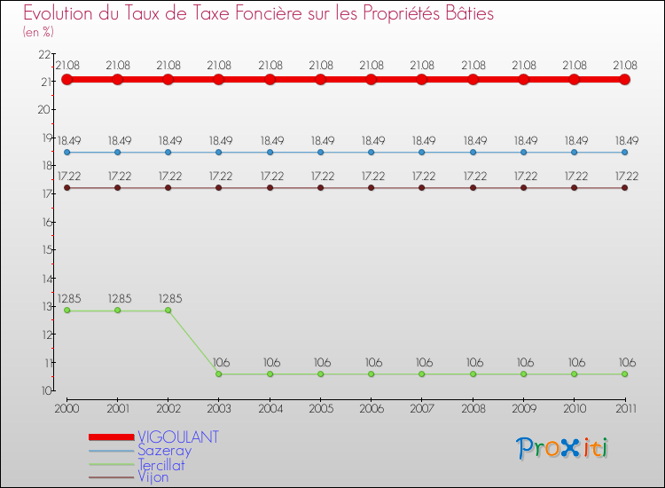 Evolution du taux de la taxe foncière sur le bati pour VIGOULANT et les communes proches Comparaison des taux de taxe foncière sur le bati pour VIGOULANT et les communes voisines