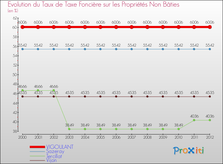 Evolution du taux de la taxe foncière sur les immeubles et terrains non batis pour VIGOULANT et les communes proches de 2000 à 2012 Comparaison des taux de la taxe foncière sur les immeubles et terrains non batis pour VIGOULANT et les communes voisines de 2000 à 2012