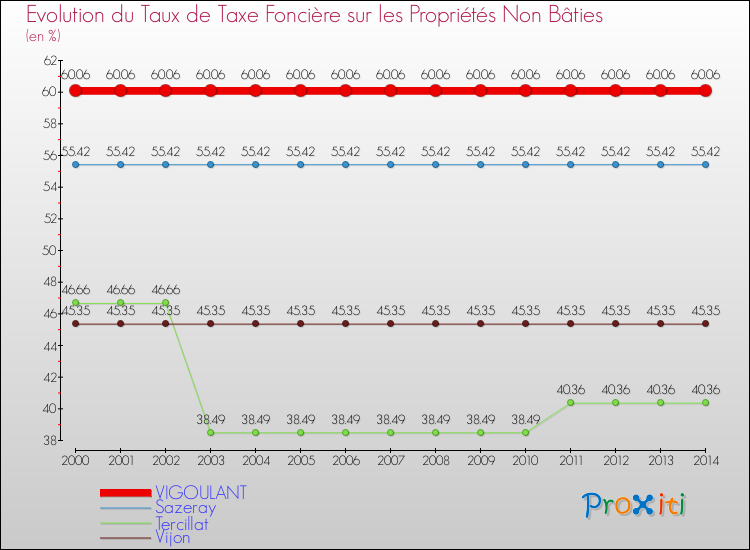 Evolution du taux de la taxe foncière sur les immeubles et terrains non batis pour VIGOULANT et les communes proches de 2000 à 2014 Comparaison des taux de la taxe foncière sur les immeubles et terrains non batis pour VIGOULANT et les communes voisines de 2000 à 2014