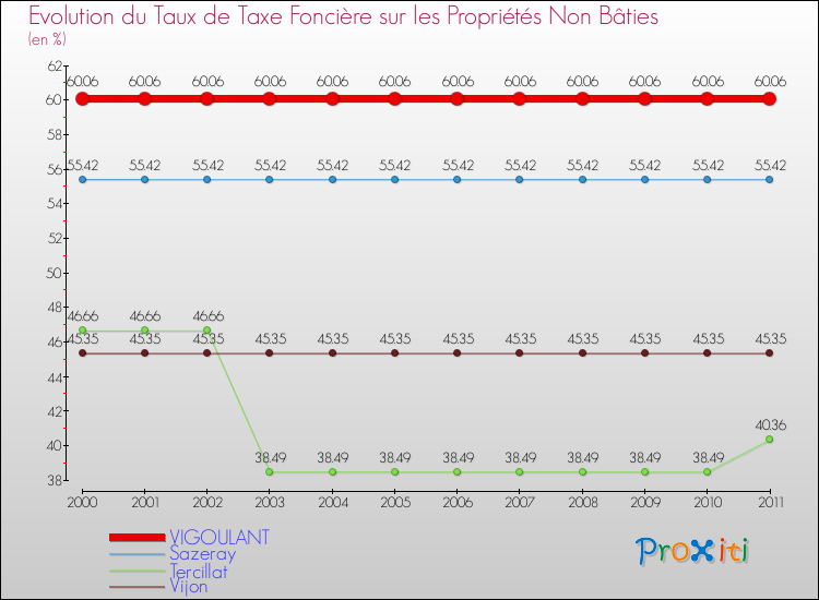 Evolution du taux de la taxe foncière sur les immeubles et terrains non batis pour VIGOULANT et les communes proches Comparaison des taux de la taxe foncière sur les immeubles et terrains non batis pour VIGOULANT et les communes voisines