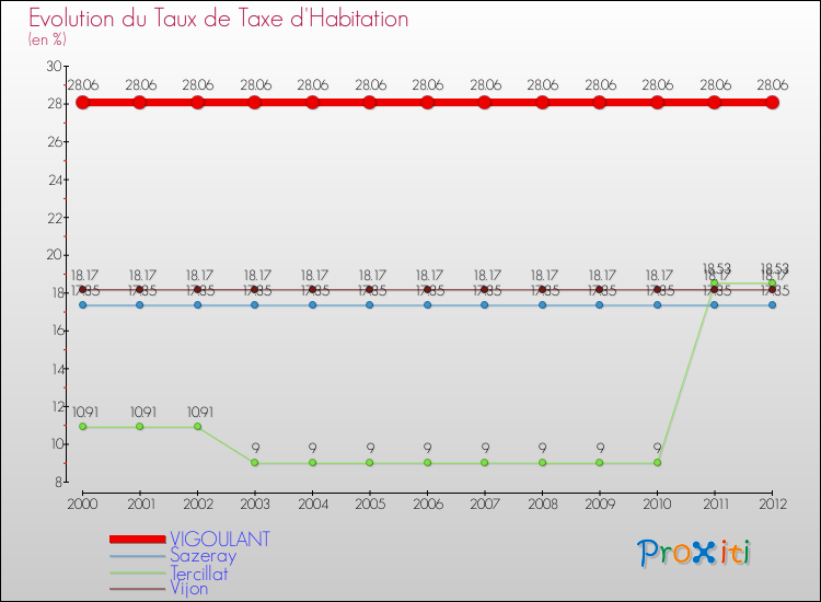 Evolution du taux de la taxe d'habitation pour VIGOULANT et les communes proches Comparaison des taux de la taxe d'habitation pour VIGOULANT et les communes voisines