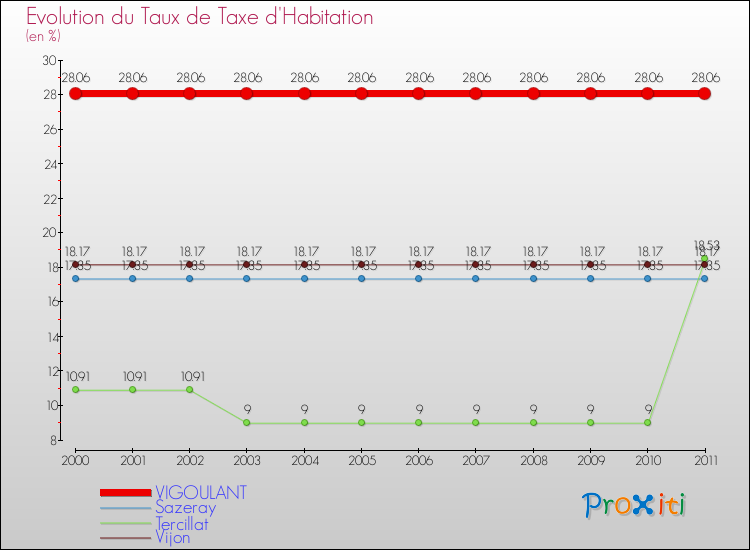 Evolution du taux de la taxe d'habitation pour VIGOULANT et les communes proches Comparaison des taux de la taxe d'habitation pour VIGOULANT et les communes voisines