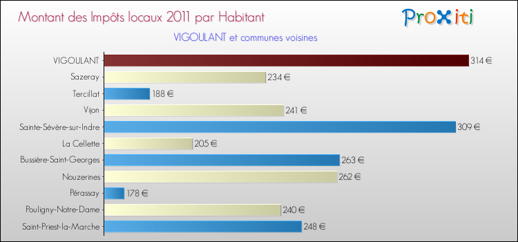 Montant des impôts locaux par Habitant pour VIGOULANT et les communes proches Comparaison des impôts locaux par habitant pour VIGOULANT et les communes voisines