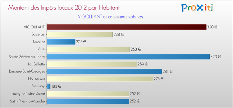 Montant des impôts locaux par Habitant pour VIGOULANT et les communes proches Comparaison des impôts locaux par habitant pour VIGOULANT et les communes voisines