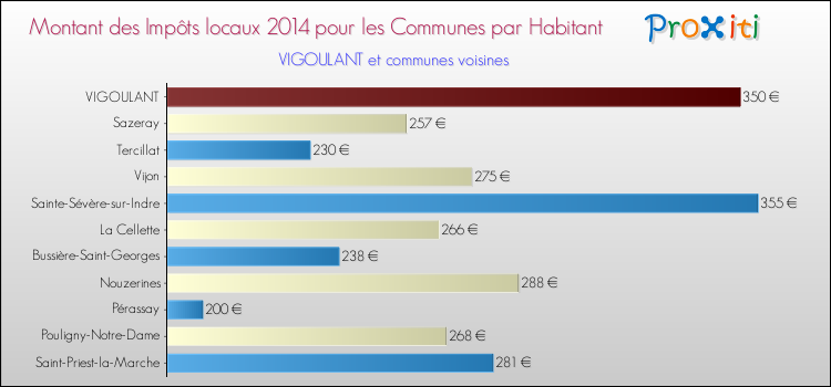 Montant des impôts locaux par Habitant pour VIGOULANT et les communes proches en 2014 Comparaison des impôts locaux par habitant pour VIGOULANT et les communes voisines en 2014