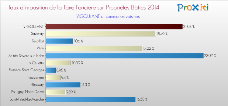 Taux d'imposition de la taxe foncière sur le bati 2014 pour VIGOULANT et les communes proches Comparaison des taux d'imposition de la taxe foncière sur le bati 2014 pour VIGOULANT et les communes voisines