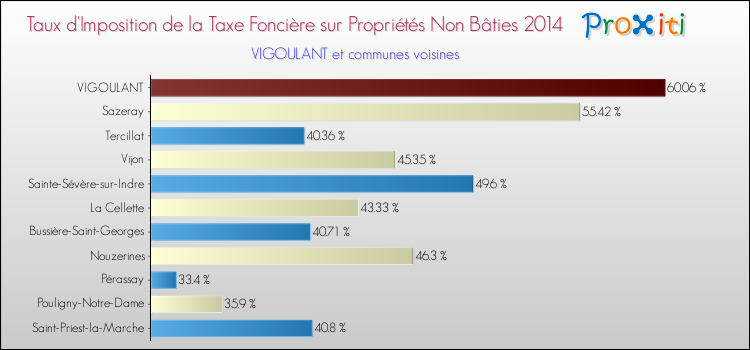 Taux d'imposition de la taxe foncière sur les immeubles et terrains non batis 2014 pour VIGOULANT et les communes proches Comparaison des taux d'imposition de la taxe foncière sur les immeubles et terrains non batis 2014 pour VIGOULANT et les communes voisines