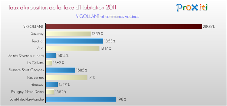 Taux d'imposition de la taxe d'habitation 2011 pour VIGOULANT et les communes proches Comparaison des taux d'imposition de la taxe d'habitation 2011 pour VIGOULANT et les communes voisines