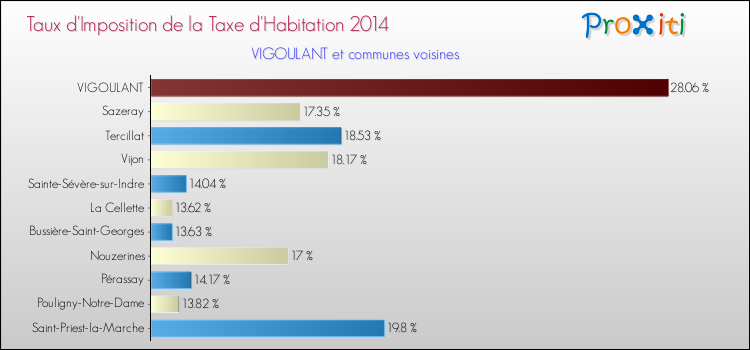 Taux d'imposition de la taxe d'habitation 2014 pour VIGOULANT et les communes proches Comparaison des taux d'imposition de la taxe d'habitation 2014 pour VIGOULANT et les communes voisines