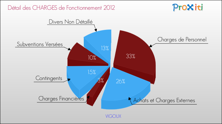 Décomposition des Charges de Fonctionnement 2012 de la commune de VIGOUX Charges de Fonctionnement 2012 pour la commune de VIGOUX