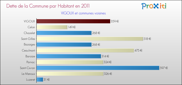 Dette par habitant de la commune en 2011 pour VIGOUX et les communes proches Comparaison de la dette par habitant de la commune en 2011 pour VIGOUX et les communes voisines