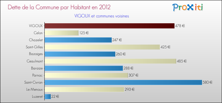 Dette par habitant de la commune en 2012 pour VIGOUX et les communes proches Comparaison de la dette par habitant de la commune en 2012 pour VIGOUX et les communes voisines