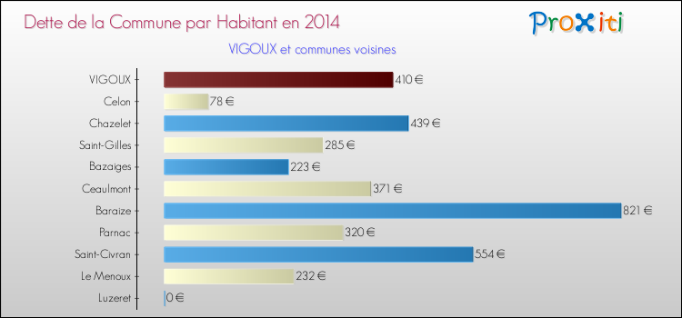 Dette par habitant de la commune en 2014 pour VIGOUX et les communes proches Comparaison de la dette par habitant de la commune en 2014 pour VIGOUX et les communes voisines