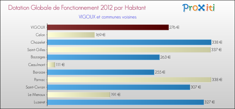 Montant des dotations globales de fonctionnement DGF par Habitant pour VIGOUX et les communes proches Comparaison des des dotations globales de fonctionnement DGF par habitant pour VIGOUX et les communes voisines