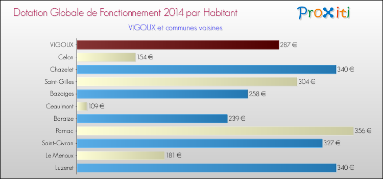 Montant des dotations globales de fonctionnement DGF par Habitant pour VIGOUX et les communes proches en 2014. Comparaison des des dotations globales de fonctionnement DGF par habitant pour VIGOUX et les communes voisines en 2014.