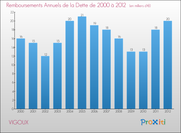 Evolution de l'annuité de la dette pour la commune de VIGOUX de 2000 à 2012 Annuités de la dette pour VIGOUX de 2000 à 2012
