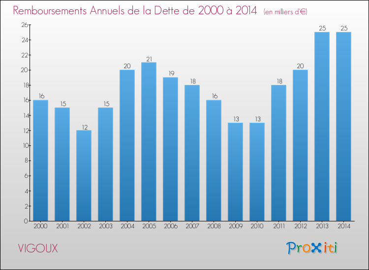 Evolution de l'annuité de la dette pour la commune de VIGOUX de 2000 à 2014 Annuités de la dette pour VIGOUX de 2000 à 2014