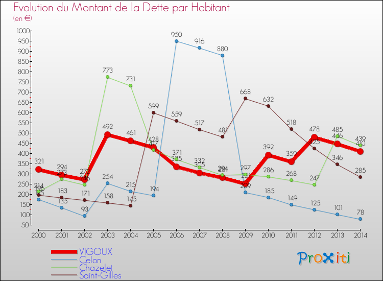 Evolution de la dette par habitant pour la commune de VIGOUX et les communes proches de 2000 à 2014 Comparaison de la dette par habitant pour VIGOUX et les communes voisines de 2000 à 2014