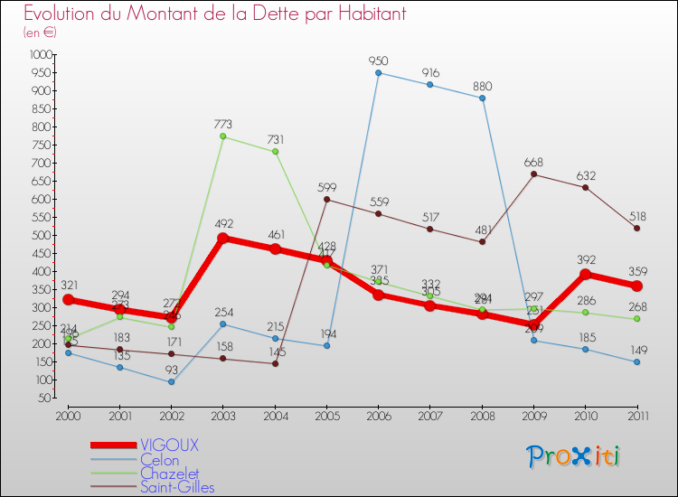 Evolution de la dette par habitant pour la commune de VIGOUX et les communes proches Comparaison de la dette par habitant pour VIGOUX et les communes voisines
