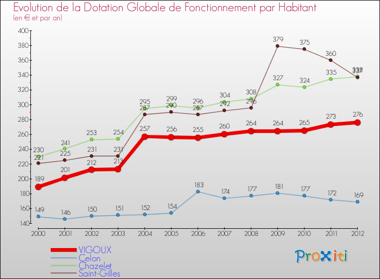 Evolution et montant de la dotation globale de fonctionnement par Habitant pour VIGOUX et les communes proches Comparaison des dotations globales de fonctionnement par habitant pour VIGOUX et les communes voisines