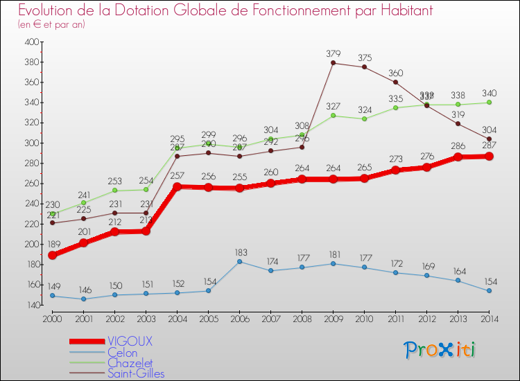 Evolution et montant de la dotation globale de fonctionnement par Habitant pour VIGOUX et les communes proches de 2000 à 2014. Comparaison des dotations globales de fonctionnement par habitant pour VIGOUX et les communes voisines de 2000 à 2014.