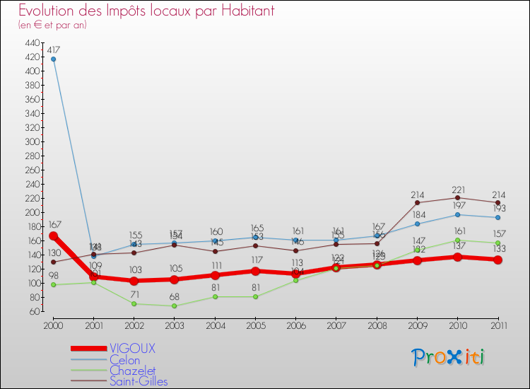 Evolution et montant des impôts locaux par Habitant pour VIGOUX et les communes proches Comparaison des impôts locaux par habitant pour VIGOUX et les communes voisines