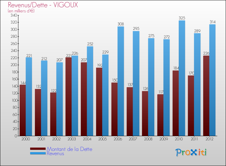 Evolution comparée de la dette et des revenus pour la commune de VIGOUX de 2000 à 2012 Comparaison de la dette et des revenus pour VIGOUX de 2000 à 2012