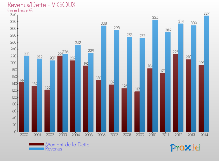 Evolution comparée de la dette et des revenus pour la commune de VIGOUX de 2000 à 2014 Comparaison de la dette et des revenus pour VIGOUX de 2000 à 2014