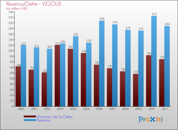 Evolution comparée de la dette et des revenus pour la commune de VIGOUX de 2000 à 2011 Comparaison de la dette et des revenus pour VIGOUX de 2000 à 2011