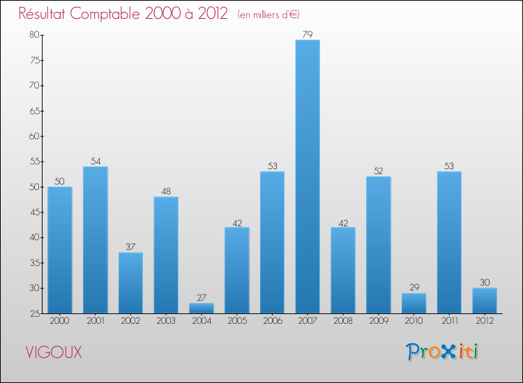 Evolution du résultat comptable pour la commune de VIGOUX de 2000 à 2012 Evolution du résultat comptable pour VIGOUX de 2000 à 2012