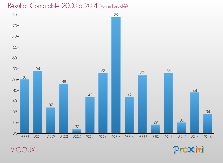 Evolution du résultat comptable pour la commune de VIGOUX de 2000 à 2014 Evolution du résultat comptable pour VIGOUX de 2000 à 2014