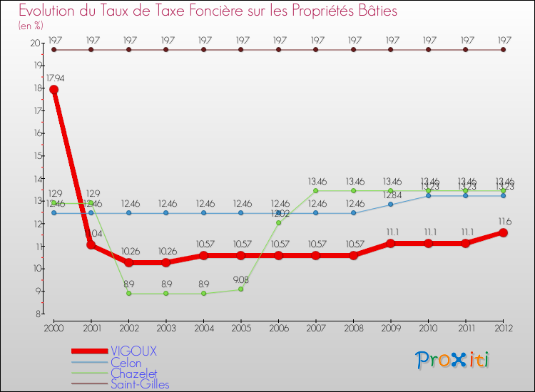 Evolution du taux de la taxe foncière sur le bati pour VIGOUX et les communes proches de 2000 à 2012 Comparaison des taux de taxe foncière sur le bati pour VIGOUX et les communes voisines de 2000 à 2012